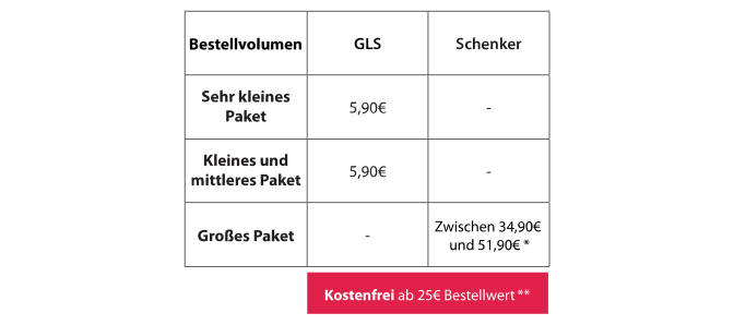 Tabelle zur Übersicht der Lieferraten für Deutschland