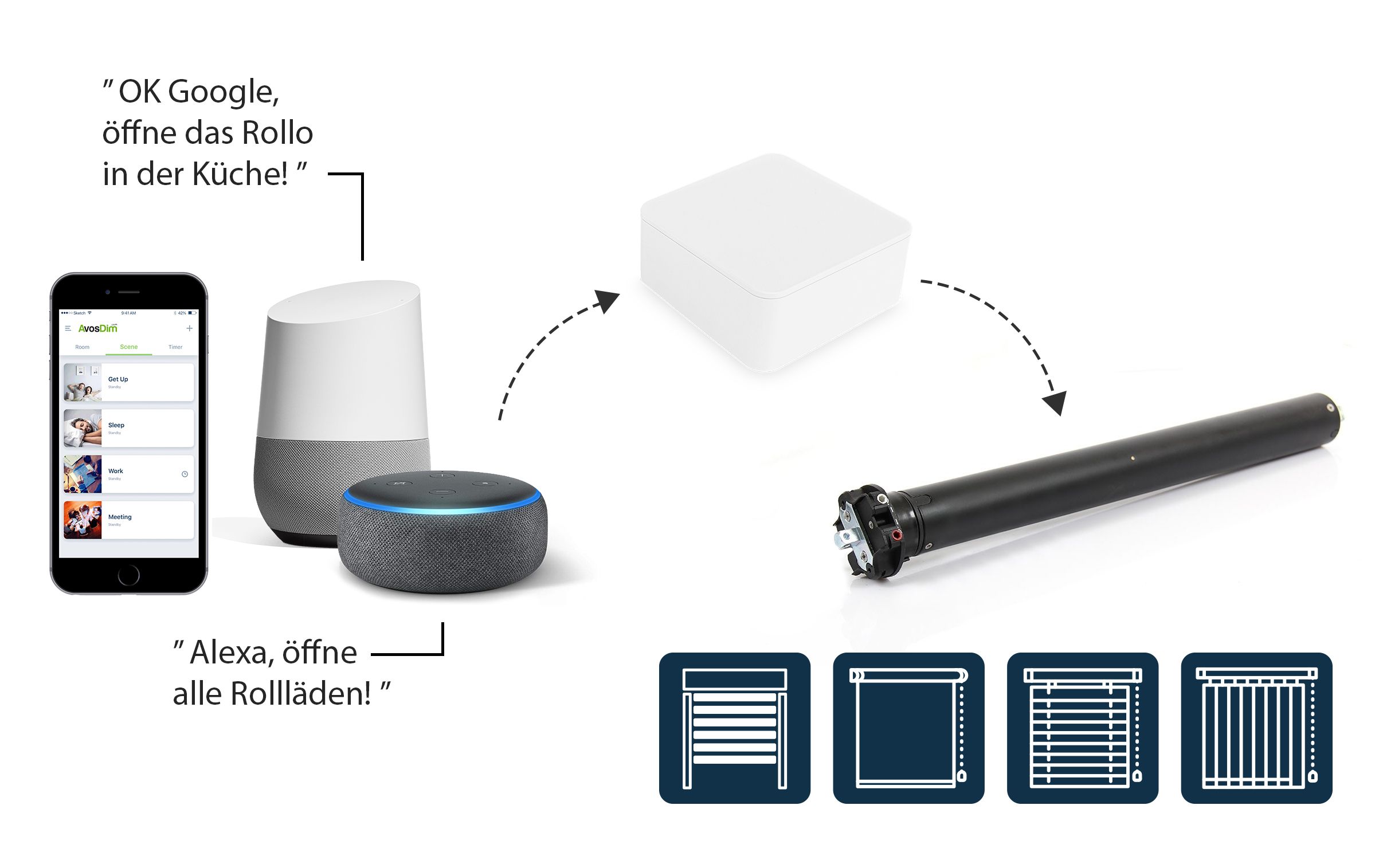 Schema zur Funktionsweise der Domotik-Box