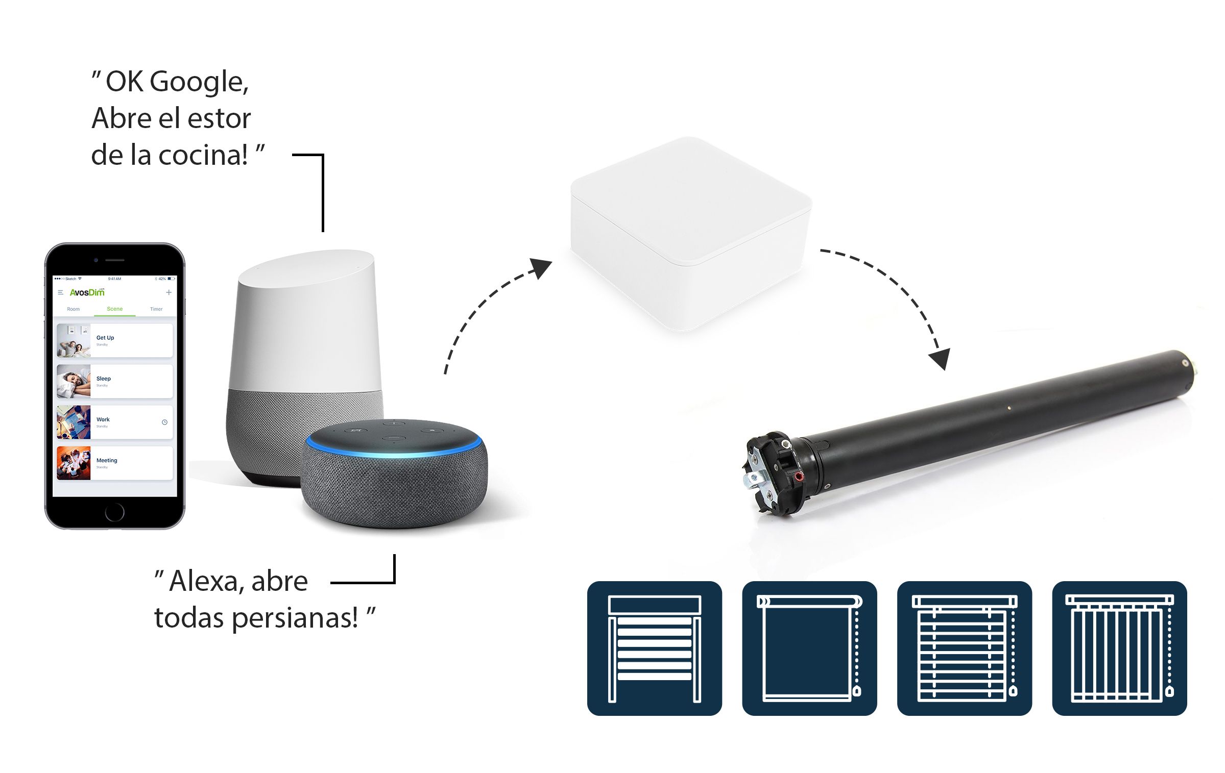 esquema funcionamiento box connectada avosdim