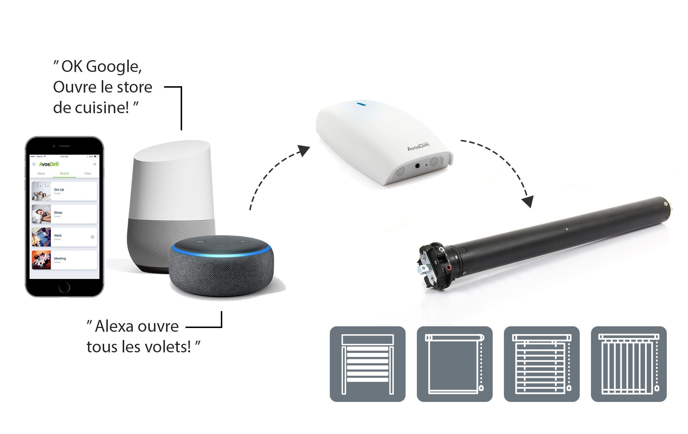 diagram of the operation of the AvosDim home automation box