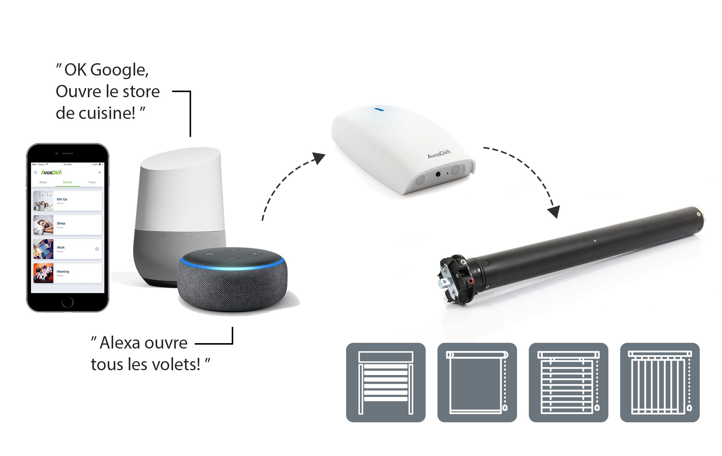 schema de fonctionnement de la box domotique Avosdim